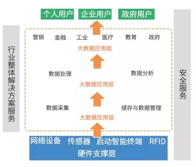 大數(shù)據(jù)、云計(jì)算與物聯(lián)網(wǎng) 一文讀懂互聯(lián)網(wǎng)數(shù)據(jù)服務(wù)的三大新興戰(zhàn)略產(chǎn)業(yè)
